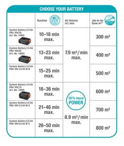 Gardena - Battery Blower PowerJet 18V P4A solo (ON ORDER)